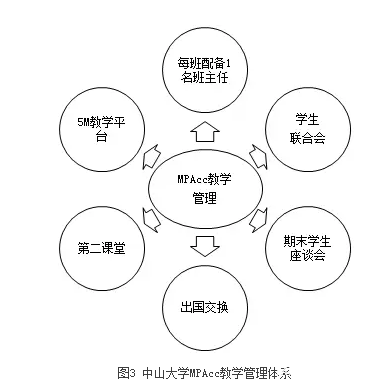 【培養經驗】擷取中西菁華，踐行創新精神，作育會計精英——中山大學培養經驗總結