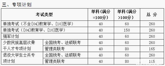 山東大學(xué)2017年碩士研究生招生考試考生進(jìn)入復(fù)試的初試成績(jī)基本要求