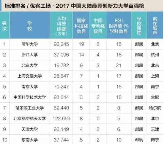 MBA關(guān)注｜2017年中國最具創(chuàng)新力高校百強(qiáng)榜出爐