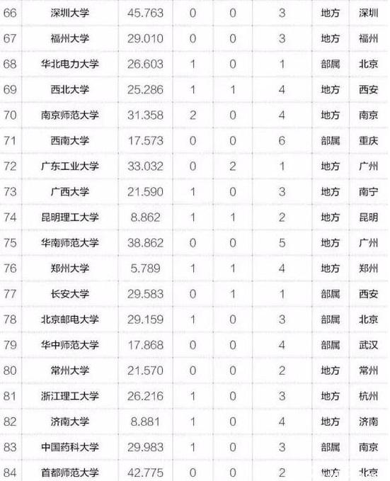 MBA關(guān)注｜2017年中國最具創(chuàng)新力高校百強(qiáng)榜出爐