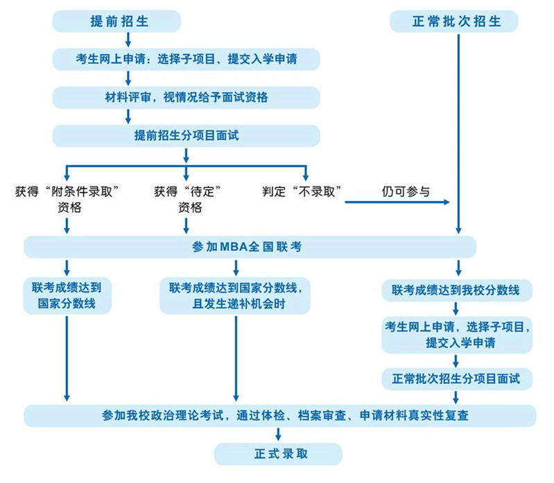 對外經貿大學mba提前面試報考流程2.png