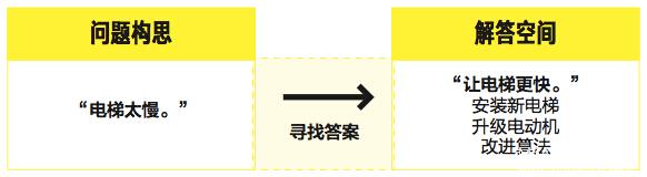 EMBA管理：據(jù)說(shuō)70%的人解決的都是“假”問(wèn)題