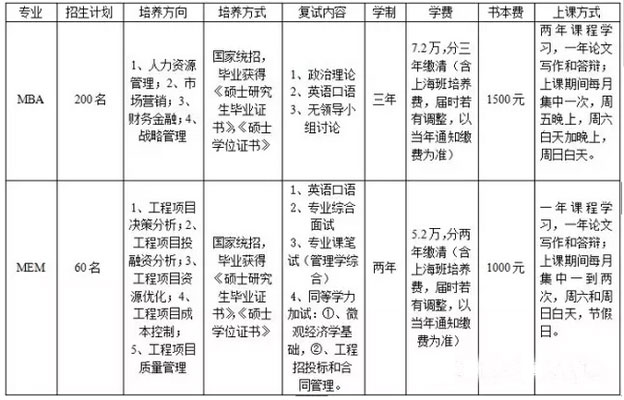 MBA/MEM專業介紹