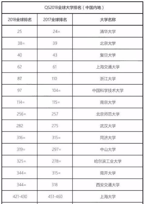 2018年QS世界大學排名發(fā)布！是否有你的院校！