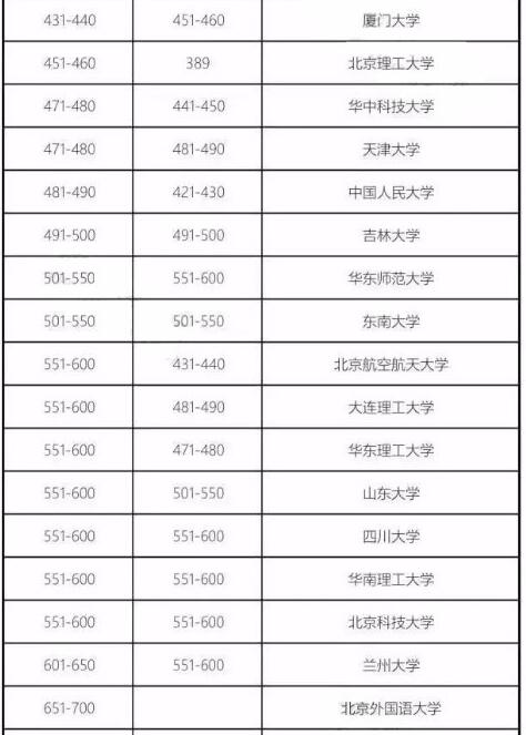 2018年QS世界大學排名發(fā)布！是否有你的院校！