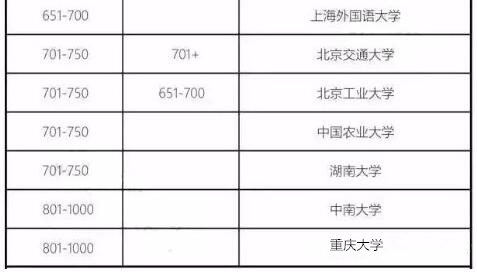 2018年QS世界大學排名發(fā)布！是否有你的院校！