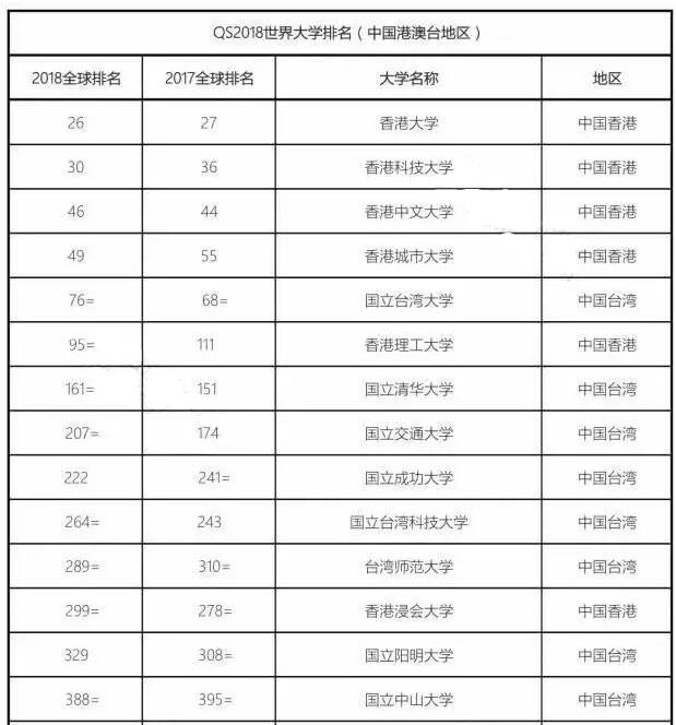 2018年QS世界大學排名發(fā)布！是否有你的院校！