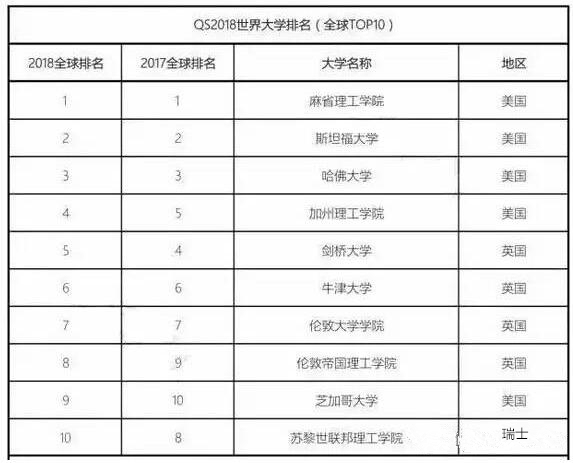 2018年QS世界大學排名發(fā)布！是否有你的院校！