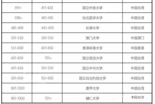 2018年QS世界大學排名發(fā)布！是否有你的院校！