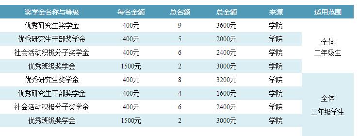 暨南大學2018MBA國家獎助金和新生語言獎學金