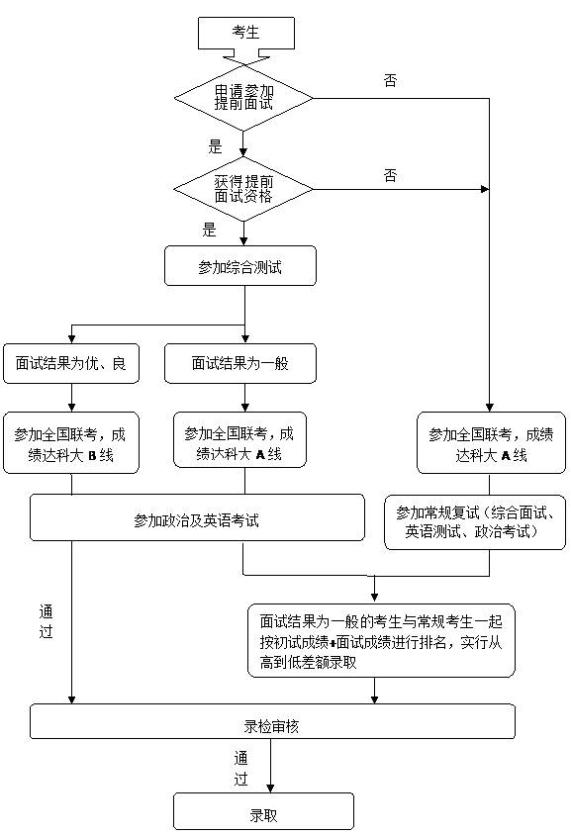 電子科技大學2018級MBA提前面試預(yù)報名