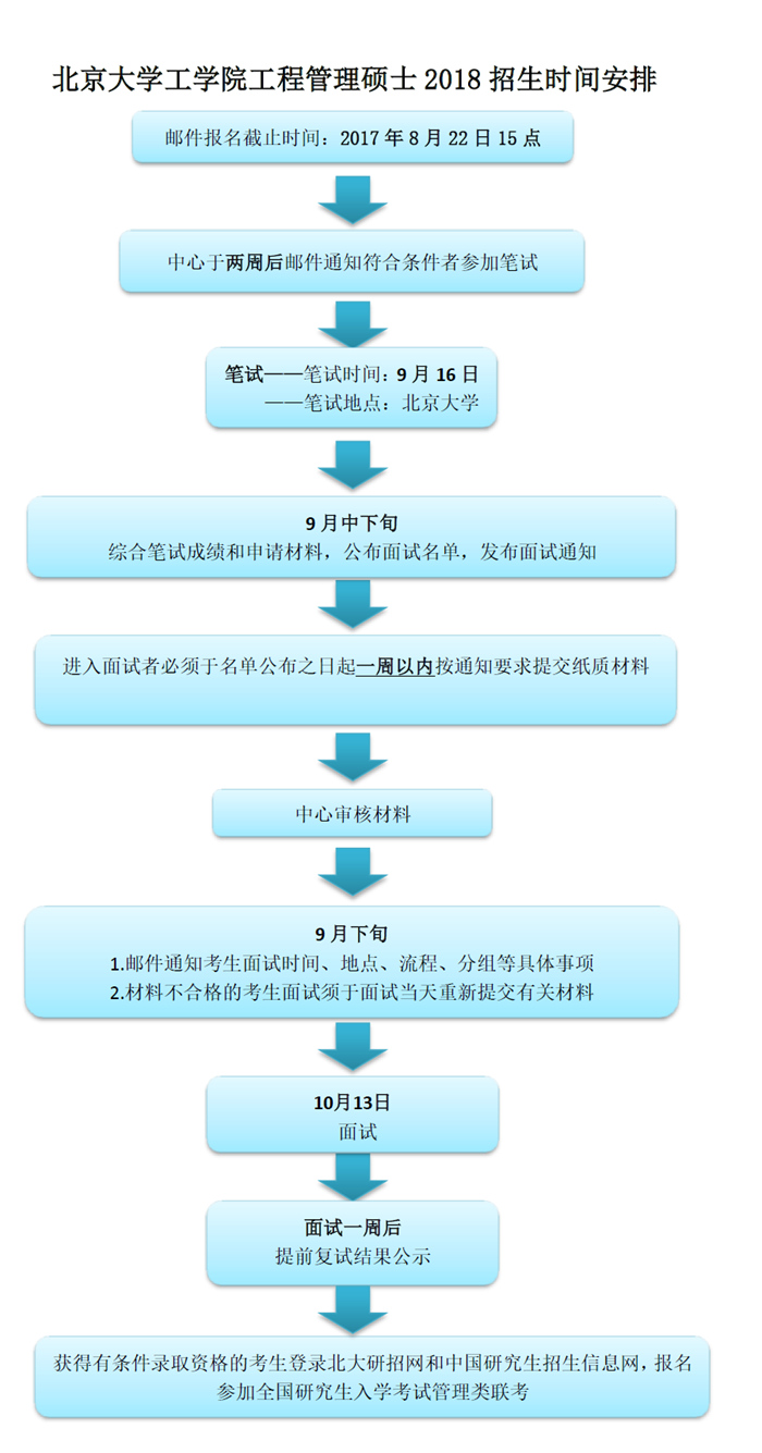 北京大學(xué)2018MEM工程管理碩士招生時(shí)間安排