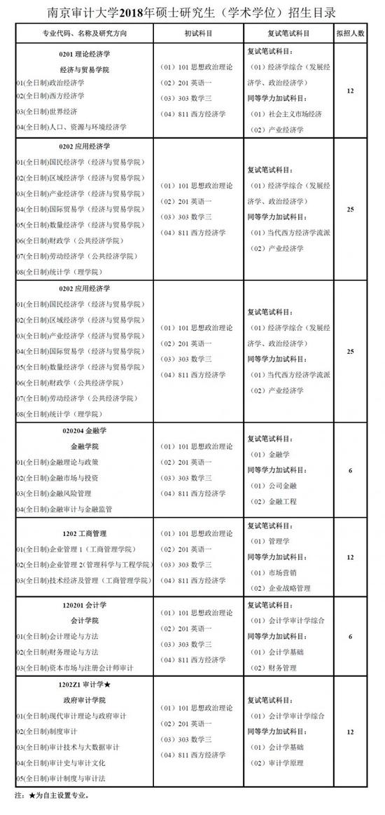 南京審計(jì)大學(xué)2018年碩士研究生招生簡(jiǎn)章