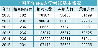 MBA報考到底有多熱？MBA畢業后薪資能漲多少