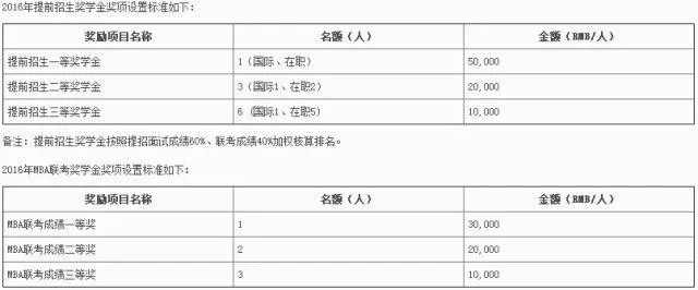 MBA資訊:帝都商學院獎學金大盤點,哪家更豐厚?