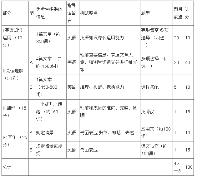 2018管理類專碩英語(yǔ)二考試大綱：試卷結(jié)構(gòu)