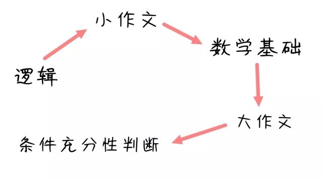 MBA管綜57道題，3個小時根本寫不完怎么辦