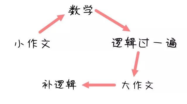 MBA管綜57道題，3個小時根本寫不完怎么辦