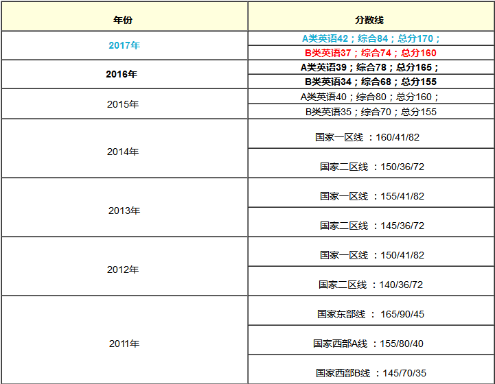 在職MBA含金量提高了？還是難度增大了？