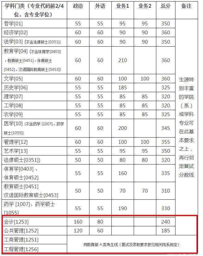 浙江大學MBA分數線