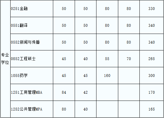 電子科技大學MBA復試分數線