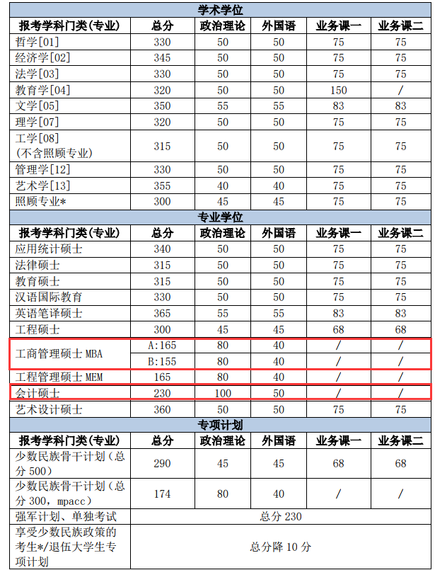北京理工大學分數線