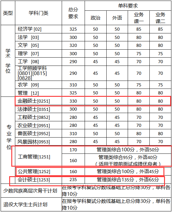 中國農業大學2018年MBA復試分數線