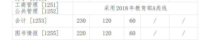 吉林大學MBa復試分數線