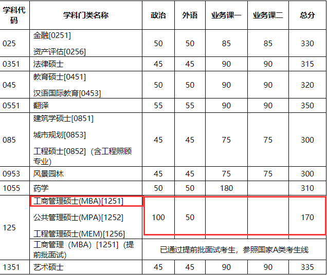 天津大學(xué)2018年MBA復(fù)試分?jǐn)?shù)線已公布