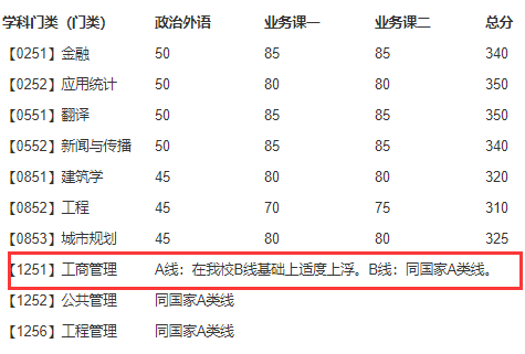 大連理工大學2018年MBA復試分數線已公布