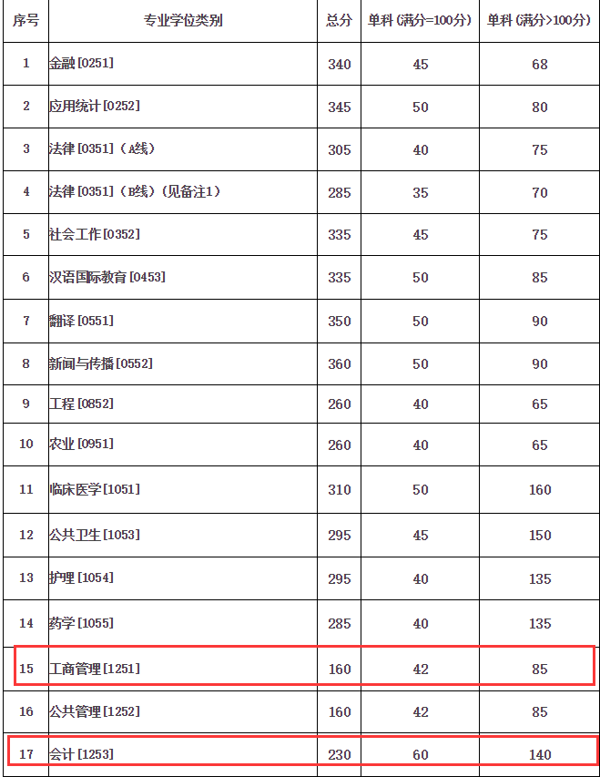 蘭州大學2018年MBA復試分數線已公布