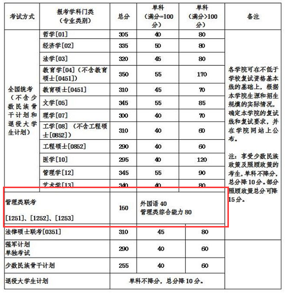 北京航空航天大學復試分數線
