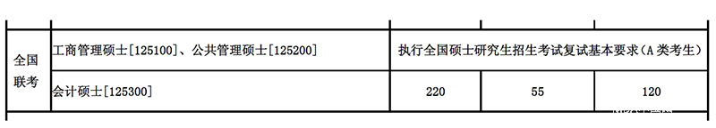 東北大學復試分數線