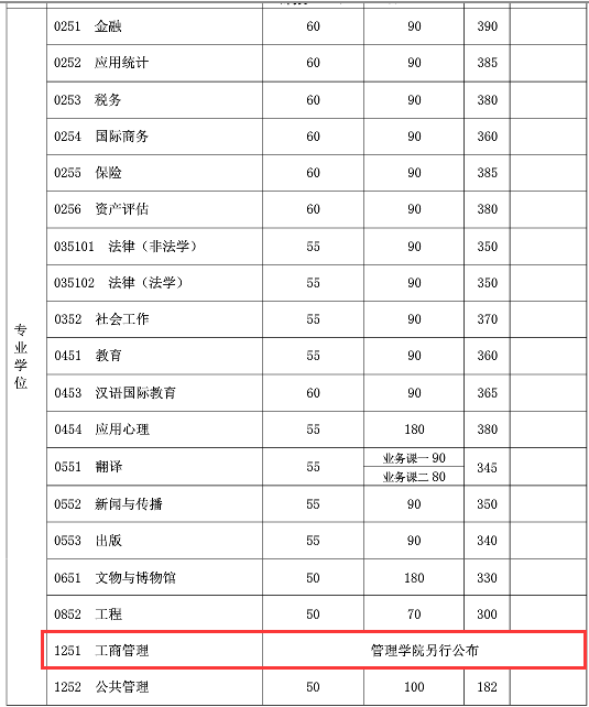 復旦大學復試分數線