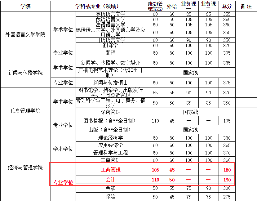武漢大學復試分數線