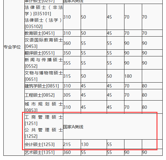 湖南大學復試分數線