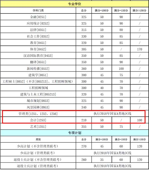重慶大學復試分數線