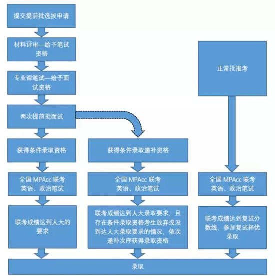 2019年中國(guó)人民大學(xué)MPAcc非全日制招生提前批選拔說明