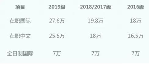 全日制MBA和非全日制MBA 哪個(gè)更適合在職人士？2019年中大管院全日制與非全最高差額高達(dá)20.6萬