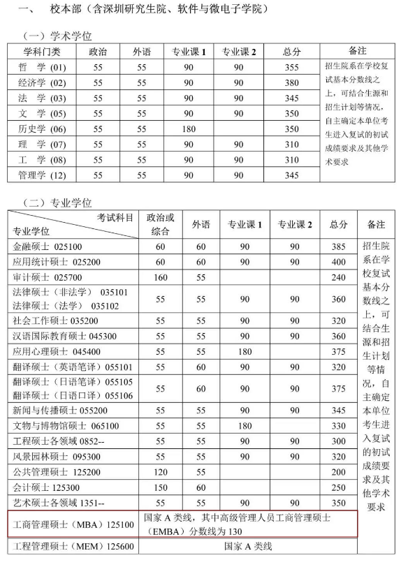 2020MBA分?jǐn)?shù)線預(yù)測:34所自主劃線院校分?jǐn)?shù)線之北京大學(xué)