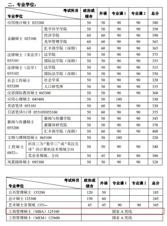 2020MBA分?jǐn)?shù)線預(yù)測:34所自主劃線院校分?jǐn)?shù)線之北京大學(xué)