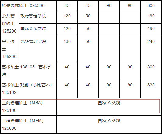 2020MBA分?jǐn)?shù)線預(yù)測:34所自主劃線院校分?jǐn)?shù)線之北京大學(xué)