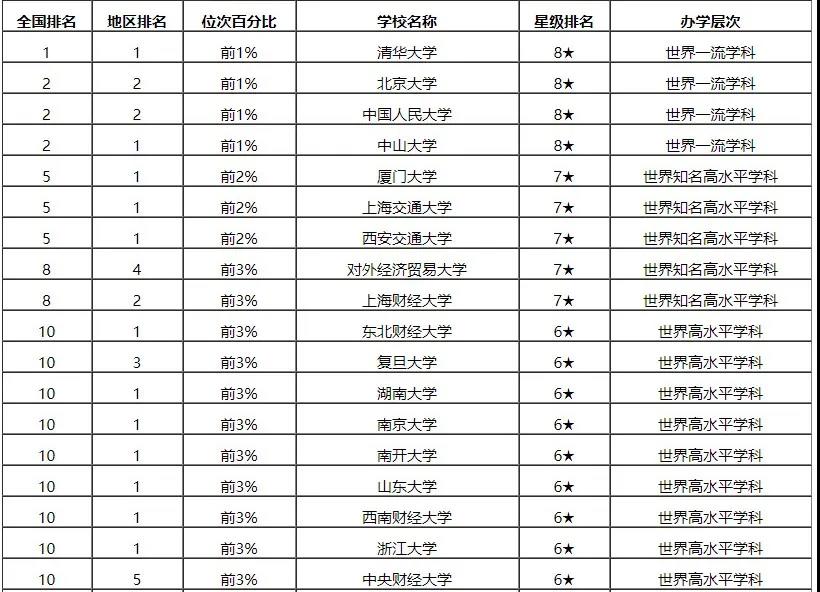 中國MBA學科排名前十的院校