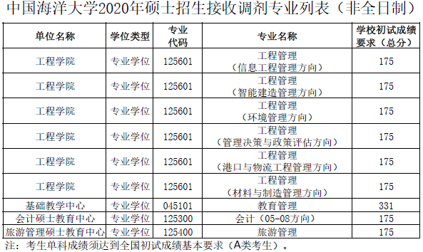 2021年MBA報考指南：17所考研界的985大學“常年招不滿”，擦線就能過！