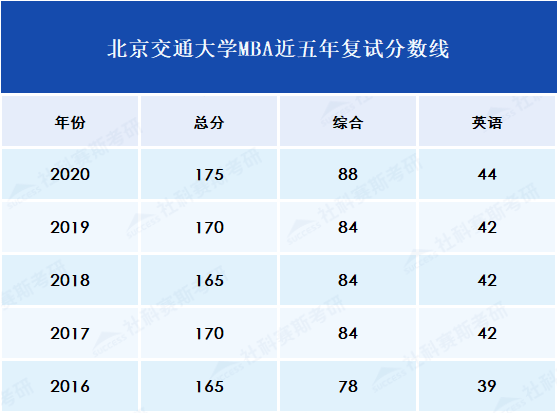 歷年復試分數(shù)線