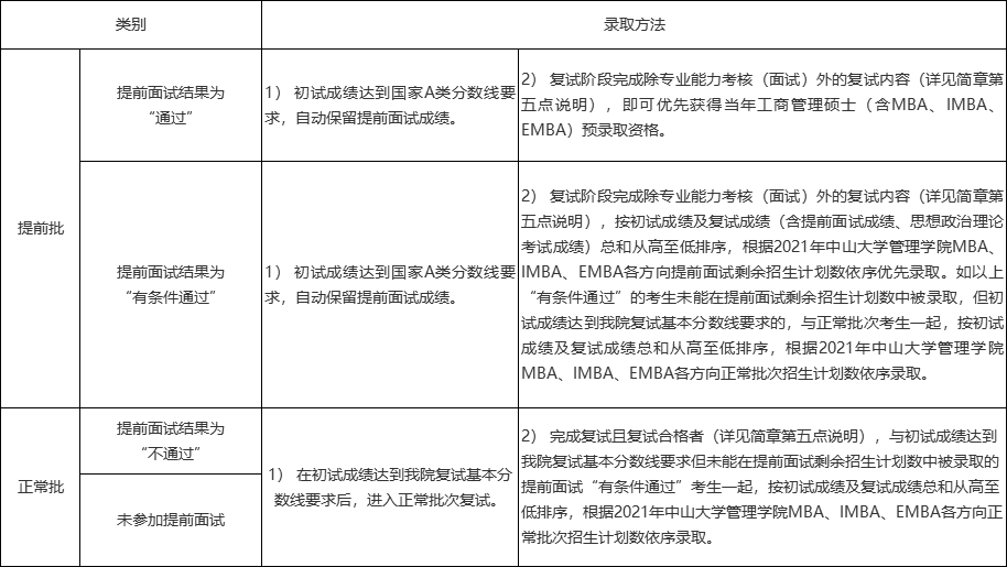 2021年MBA招生簡章：中山大學管理學院2021年工商管理碩士（含MBA、IMBA和EMBA）招生簡章（暫定）