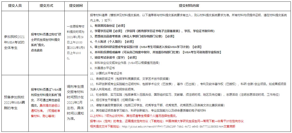 考研初試結(jié)束,相信很多考研考生都在做復(fù)試、調(diào)劑兩手準(zhǔn)備。考研調(diào)劑是考研考生在第一志愿沒有通過自己報(bào)考學(xué)校考試,但初試成績(jī)符合復(fù)試調(diào)劑基本分?jǐn)?shù)要求但在原報(bào)考單位沒有復(fù)試資格,可以申請(qǐng)調(diào)劑。小編整理了“中國(guó)傳媒大學(xué)關(guān)于2021年MBA(一志愿、預(yù)備調(diào)劑)考生提交報(bào)考材料的準(zhǔn)備通知”的內(nèi)容,希望能給備戰(zhàn)2021考研考生提供幫助。