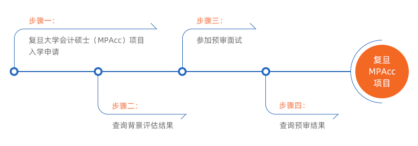 2022MPAcc提前面試：復(fù)旦大學(xué)會(huì)計(jì)碩士(MPAcc)專業(yè)學(xué)位項(xiàng)目招生預(yù)審辦法