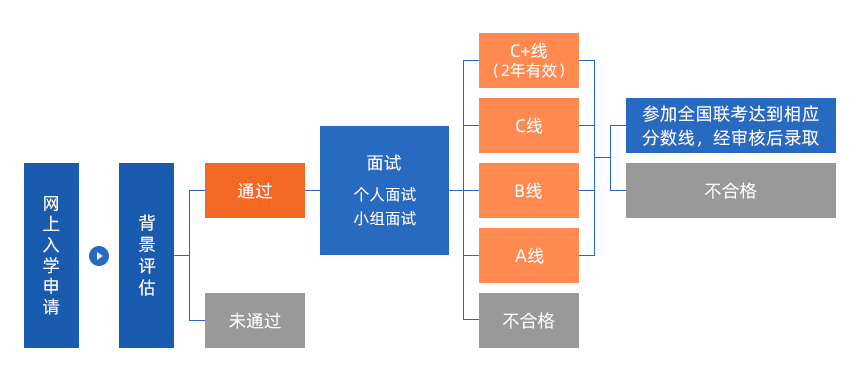2022MPAcc提前面試：復(fù)旦大學(xué)會(huì)計(jì)碩士(MPAcc)專業(yè)學(xué)位項(xiàng)目招生預(yù)審辦法