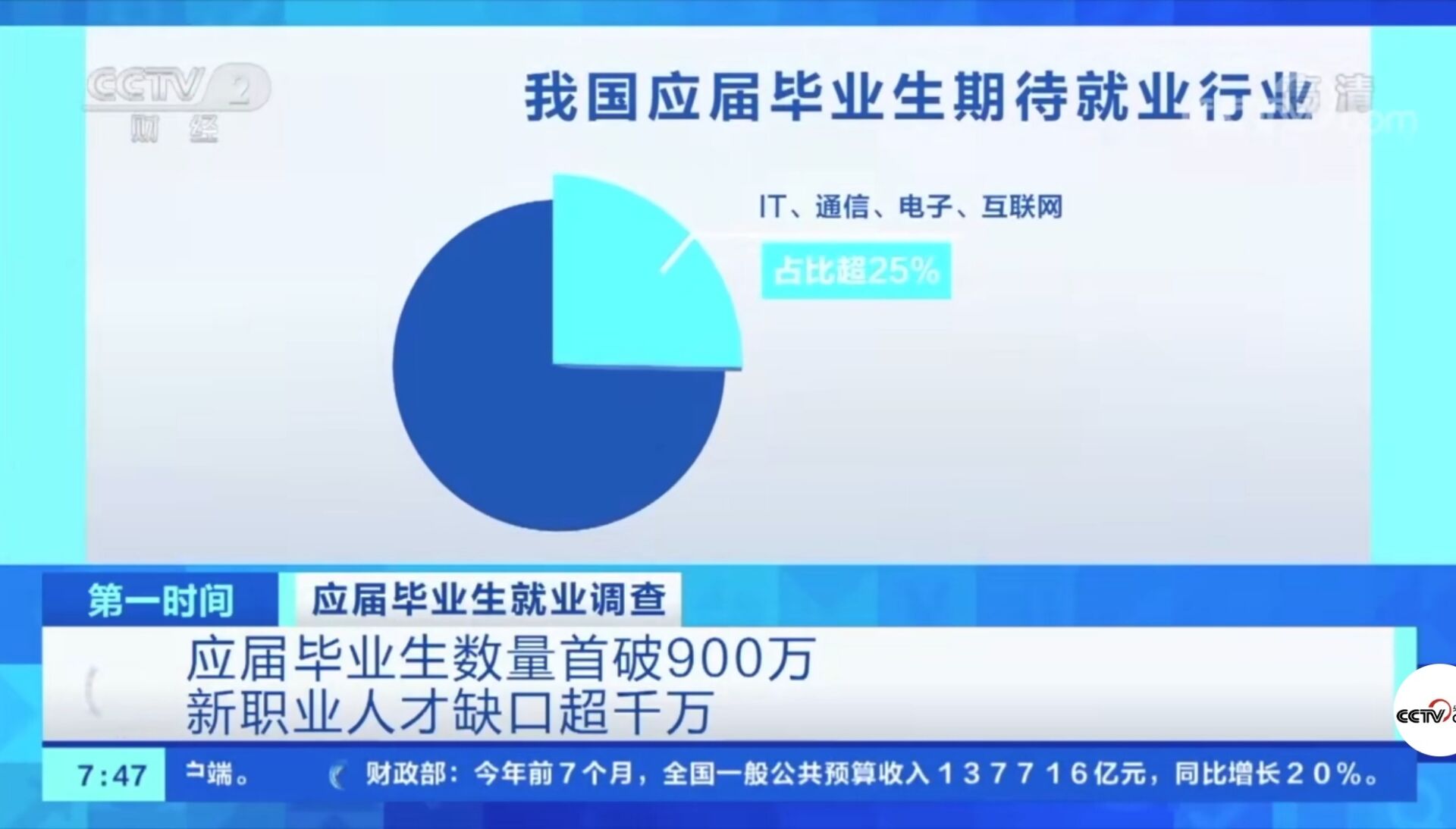 2021年應屆畢業生數量首破900萬！有哪些新動向新趨勢？就業情況如何?